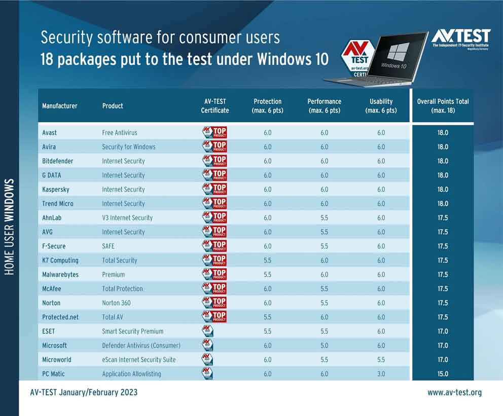 Kết quả đánh giá 18 phần mềm, công cụ bảo mật tốt nhất cho người dùng cá nhân trên Windows 10 của AV-TEST năm 2023