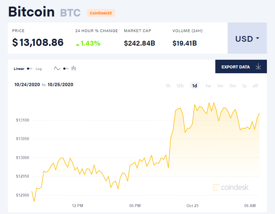 Chỉ số giá bitcoin hôm nay 25/10 (nguồn: CoinDesk).