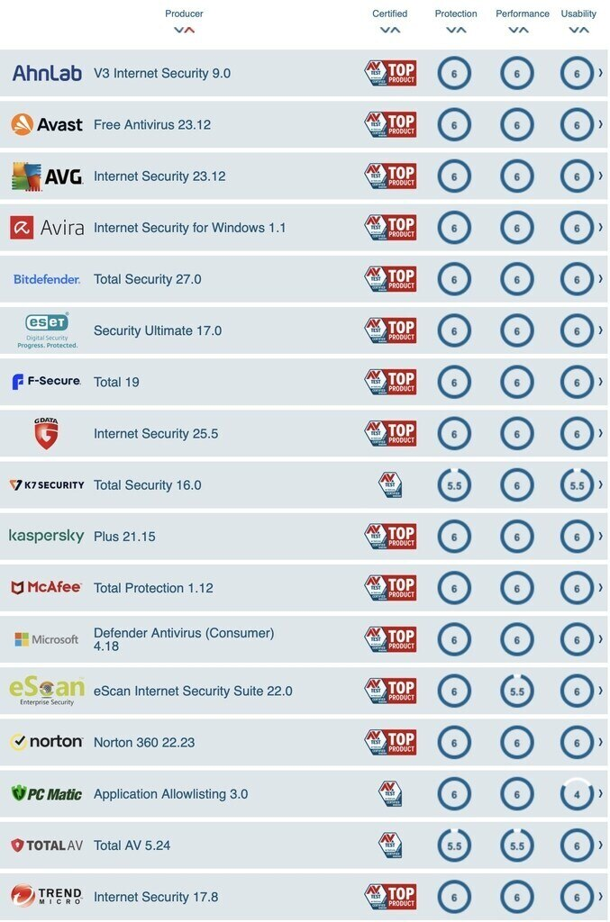 Danh sách phần mềm diệt virus Windows tốt nhất cho người dùng gia đình của AV-TEST tháng 2.2024 không có Bkav. Ảnh: Chụp màn hình
