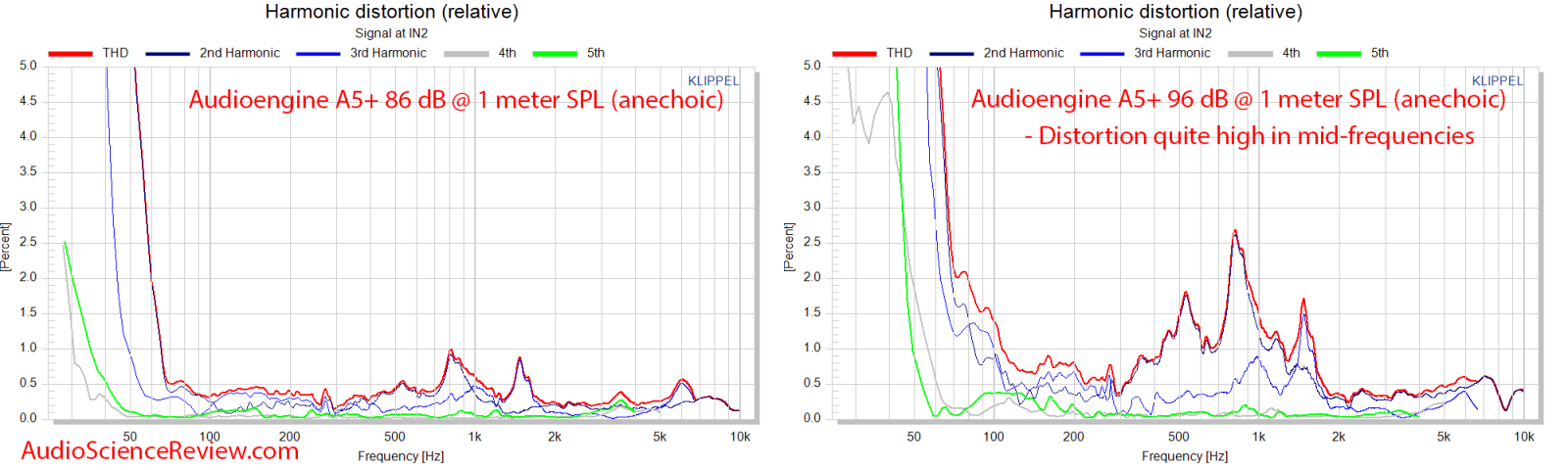 Audioengine A5+ Powered desktop monitor speaker THD Distortion Percentage Audio Measurement.png