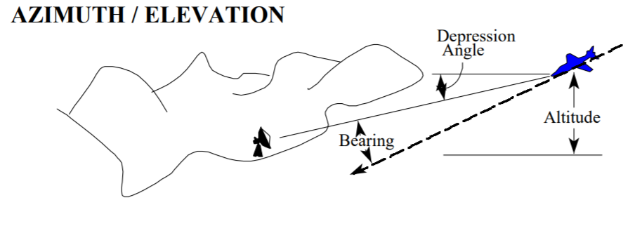 Azimuth elevation method.PNG