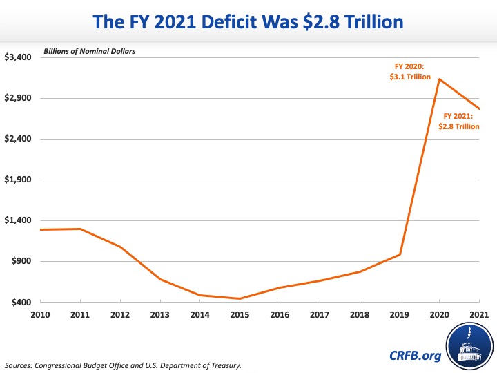 FY 2021 Deficit Was $2.8 Trillion.jpg
