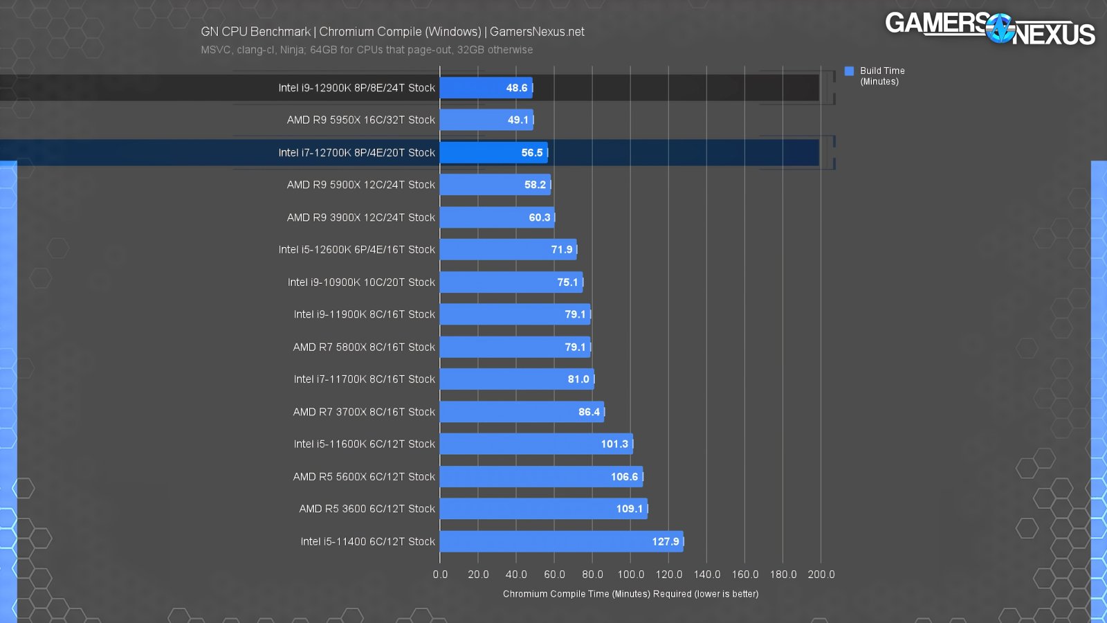 Intel Core i7-12700K & 12700KF CPU Review, Benchmarks, & Efficiency vs. AMD Ryzen.jpeg