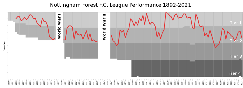 NottinghamForestFC_League_Performance.svg (1).png