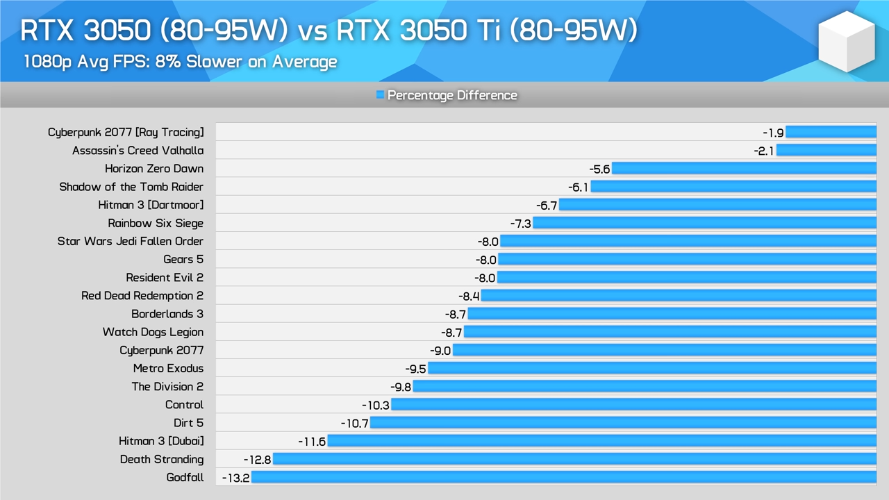 Nvidia GeForce RTX 3050 Laptop GPU Review, A Great Value Option_ 9-29 screenshot.png