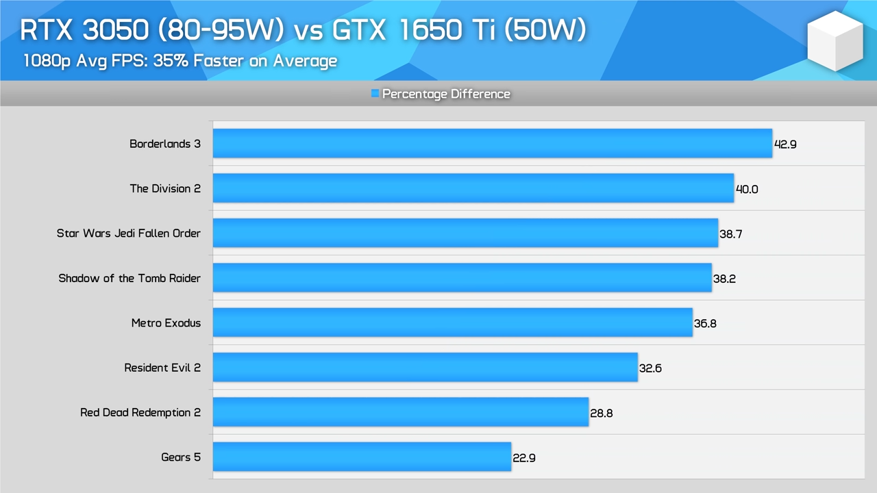 Nvidia GeForce RTX 3050 Laptop GPU Review, A Great Value Option_ 9-51 screenshot.png