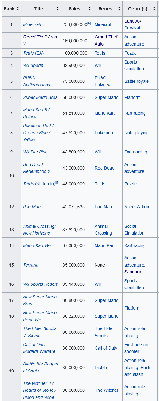 Screenshot 2022-03-29 at 19-56-47 List of best-selling video games - Wikipedia.png