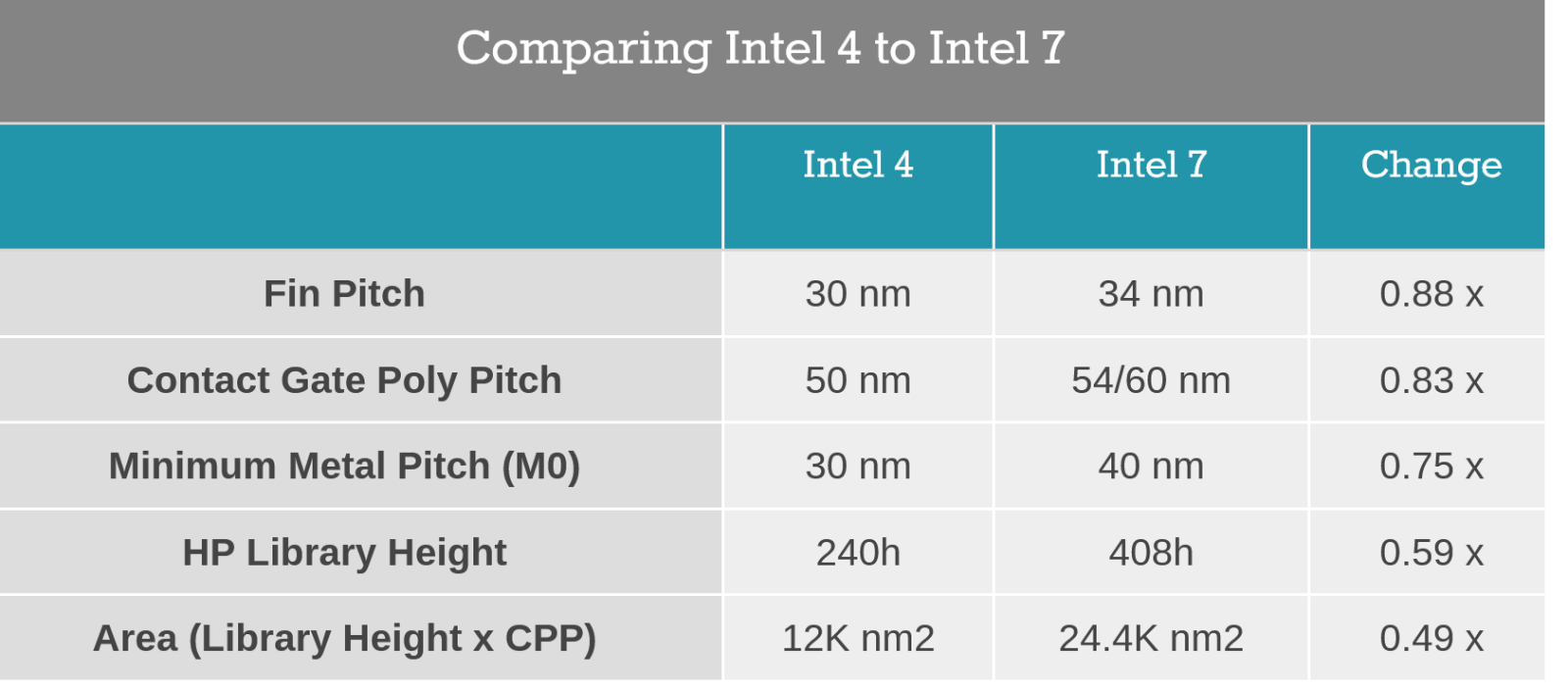 Screenshot 2023-07-20 at 20-02-55 Intel 4 Process Node In Detail 2x Density Scaling 20% Improv...png