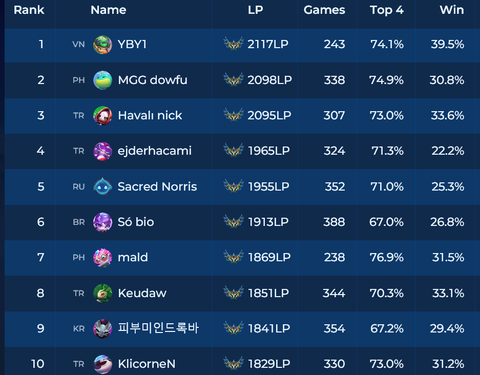 Screenshot 2023-12-30 at 10-58-28 TFT top global ranked player leaderboards.png