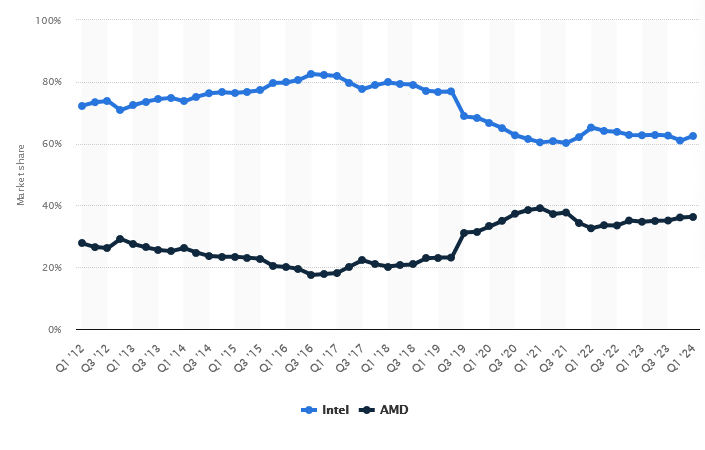 Screenshot 2024-03-18 at 08-40-38 Intel_AMD x86 computer CPU market share 2024 Statista.png