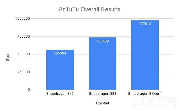 Snapdragon-8-Gen-1-AnTuTu-Overall-Results-Watermarkedc7d67b991a56e672.jpg