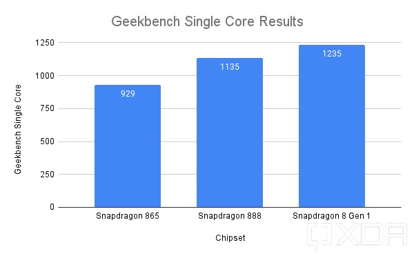 Snapdragon-8-Gen-1-Geekbench-Single-Core-Overall-Results-Wateremarked2412f41b88bf9529.jpg