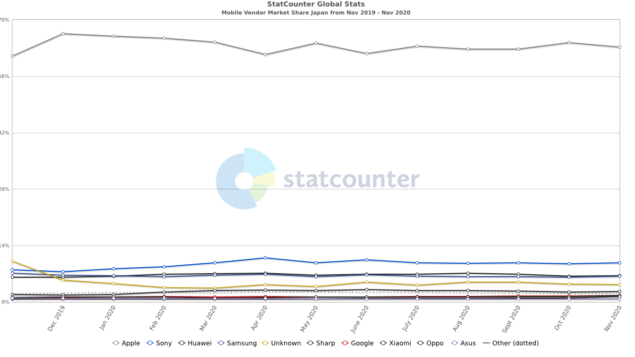 StatCounter-vendor-JP-monthly-201911-202011.png