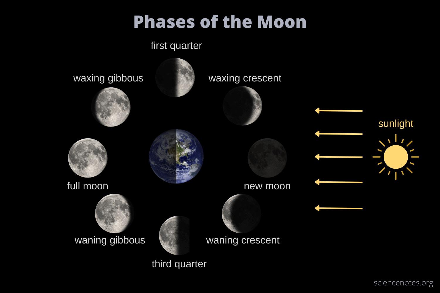 Фаза растущей луны в марте 2024. Фазы Луны phases of the Moon. 8 Фаз Луны. Новолуние схема. Фазы Луны картинки с названиями.