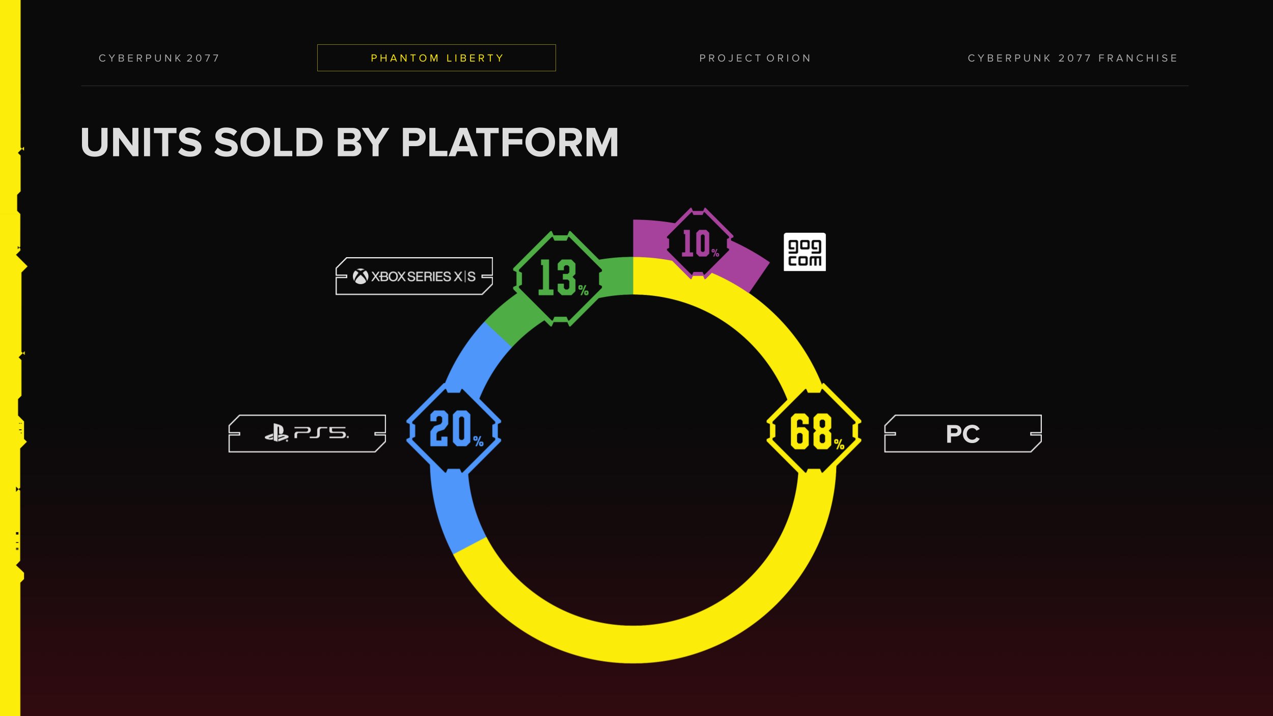Cyberpunk-2077-Sales-by-platform.jpeg