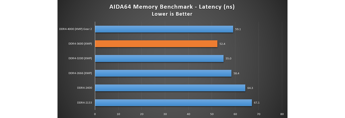 Latency is reduced to 52.4ns with DDR4-3600