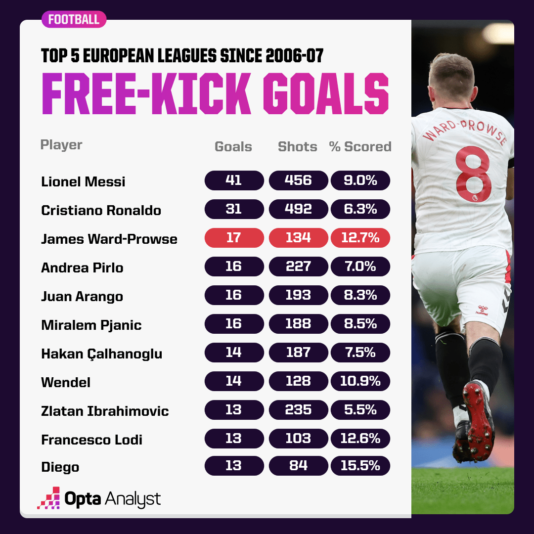 free-kick-goals-most-since-2006-07.png