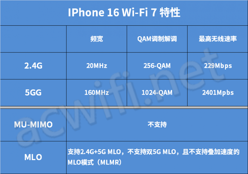 IPhone-16-Wi-Fi-7all-800x562.png