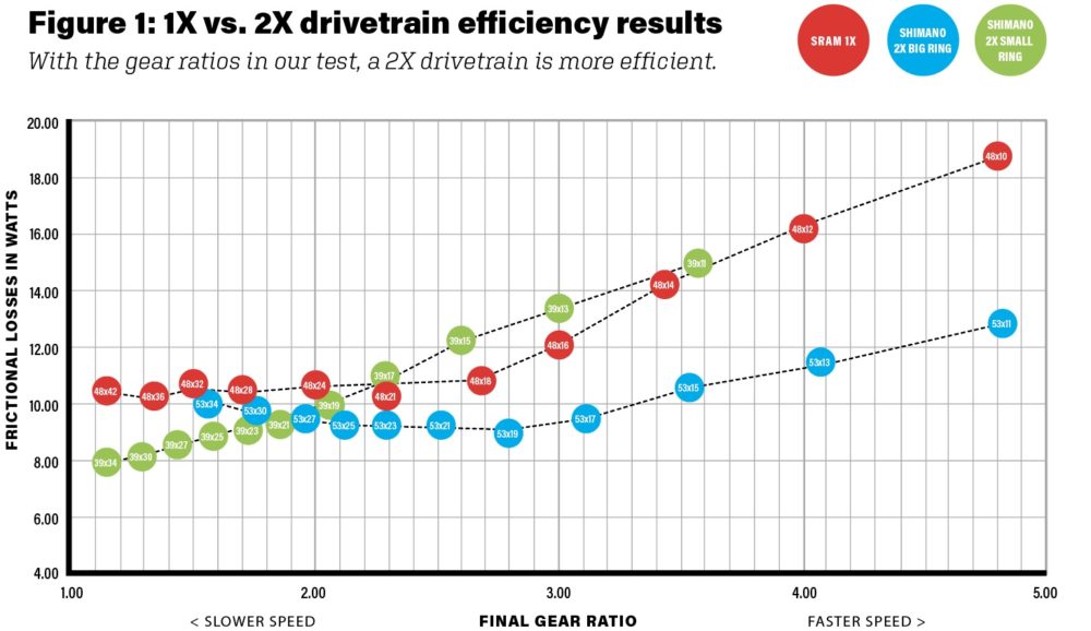 1x-vs-2x-Drivetrain-Efficiency-Chart-1000x578.jpg