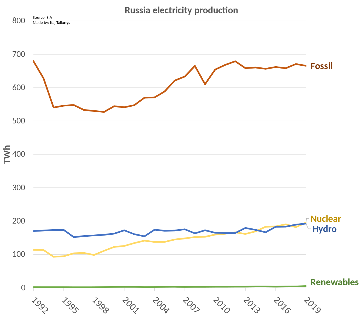 1278px-Russia_electricity_production.svg.png