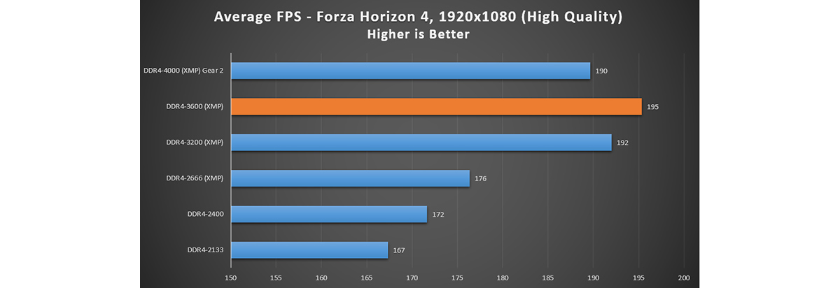 Forza Horizon 4 – FPS is increased with higher RAM frequency