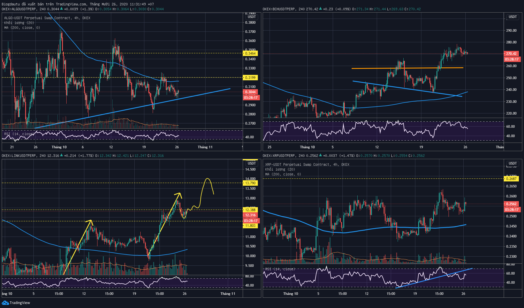 Phân tích altcoins: BCH, LINK, XRP và ALGO ngày 26/10/2020