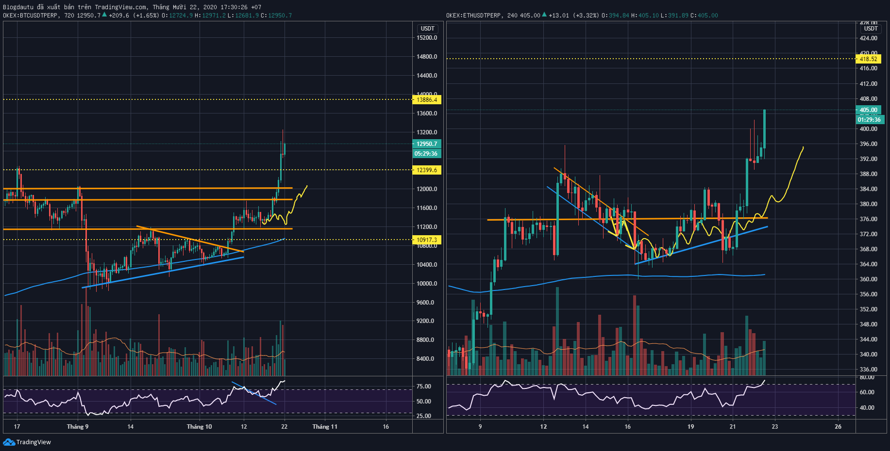Diễn biến thị trường tiền điện tử. Giá Bitcoin và ETH hôm nay.