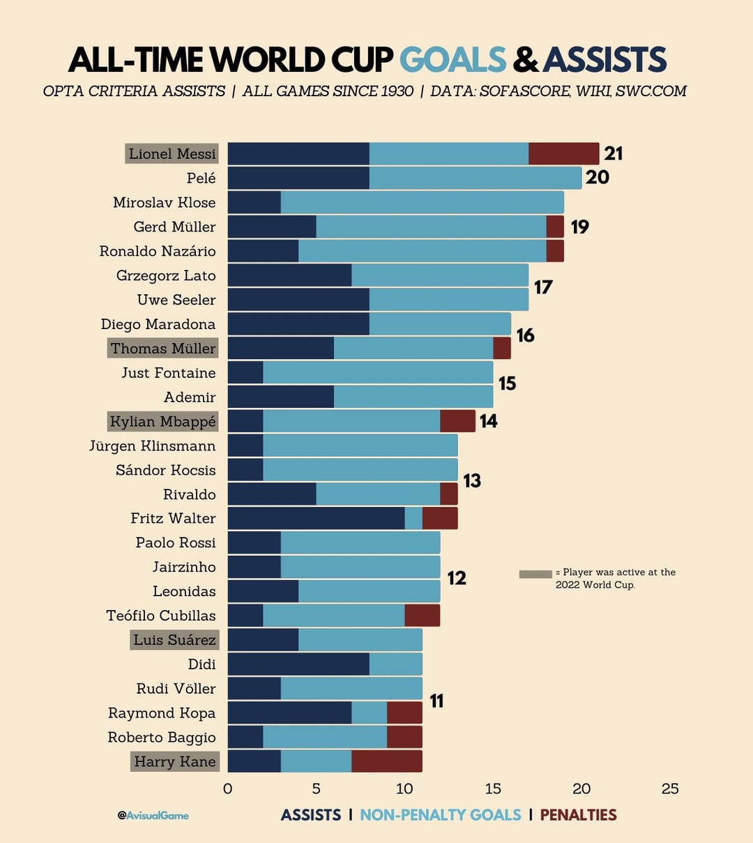 most-goal-contributions-in-world-cup-history-v0-6yiqog69uw6a1.jpg