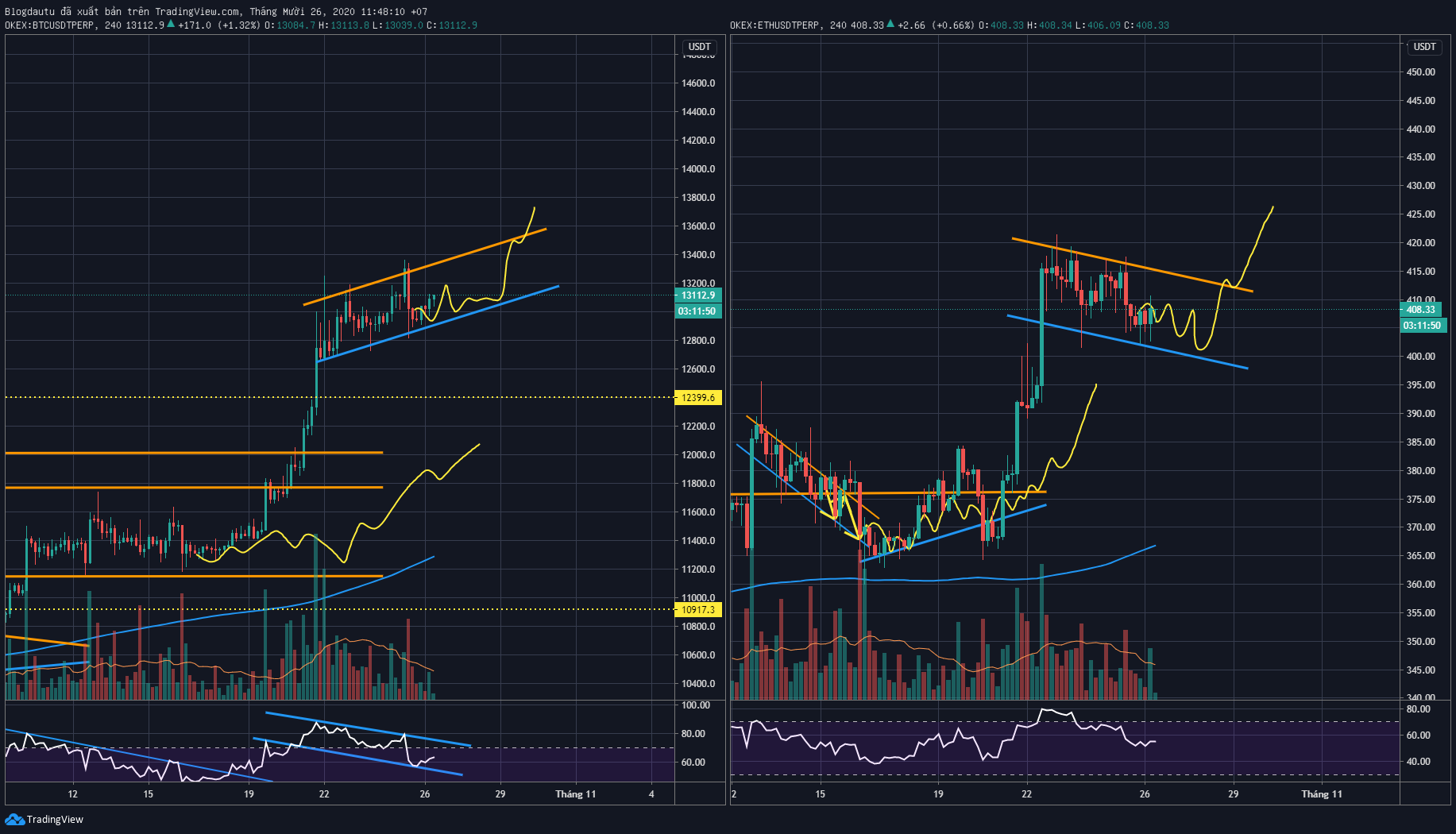 Phân tích Bitcoin và Ethereum ngày 26/10/2020