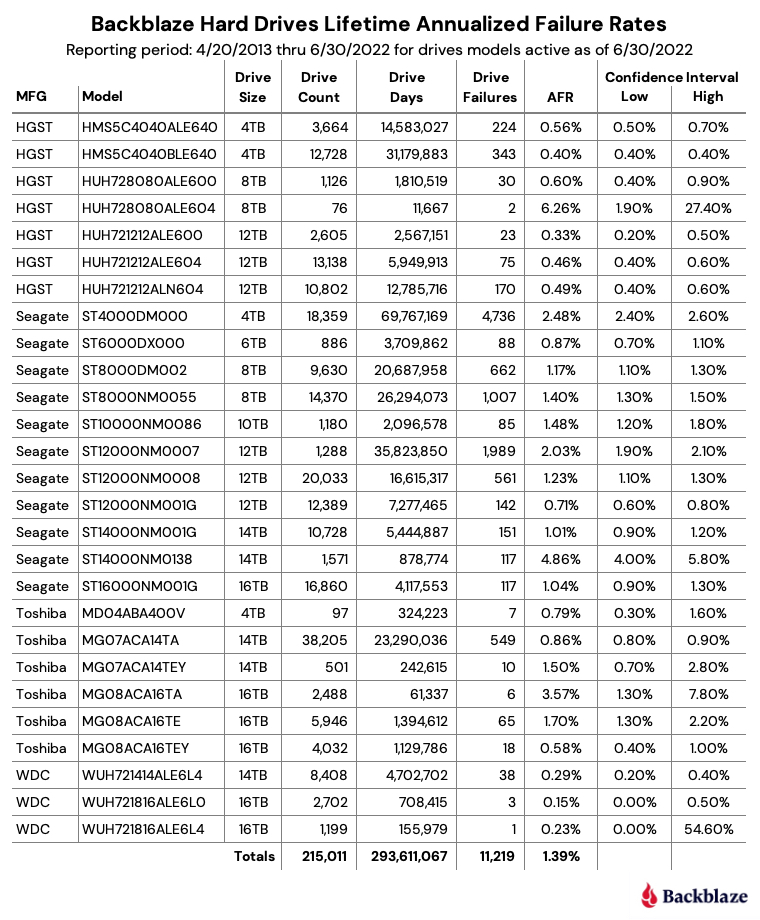 Table-1-Q2-2022-Lifetime-AFR.jpg