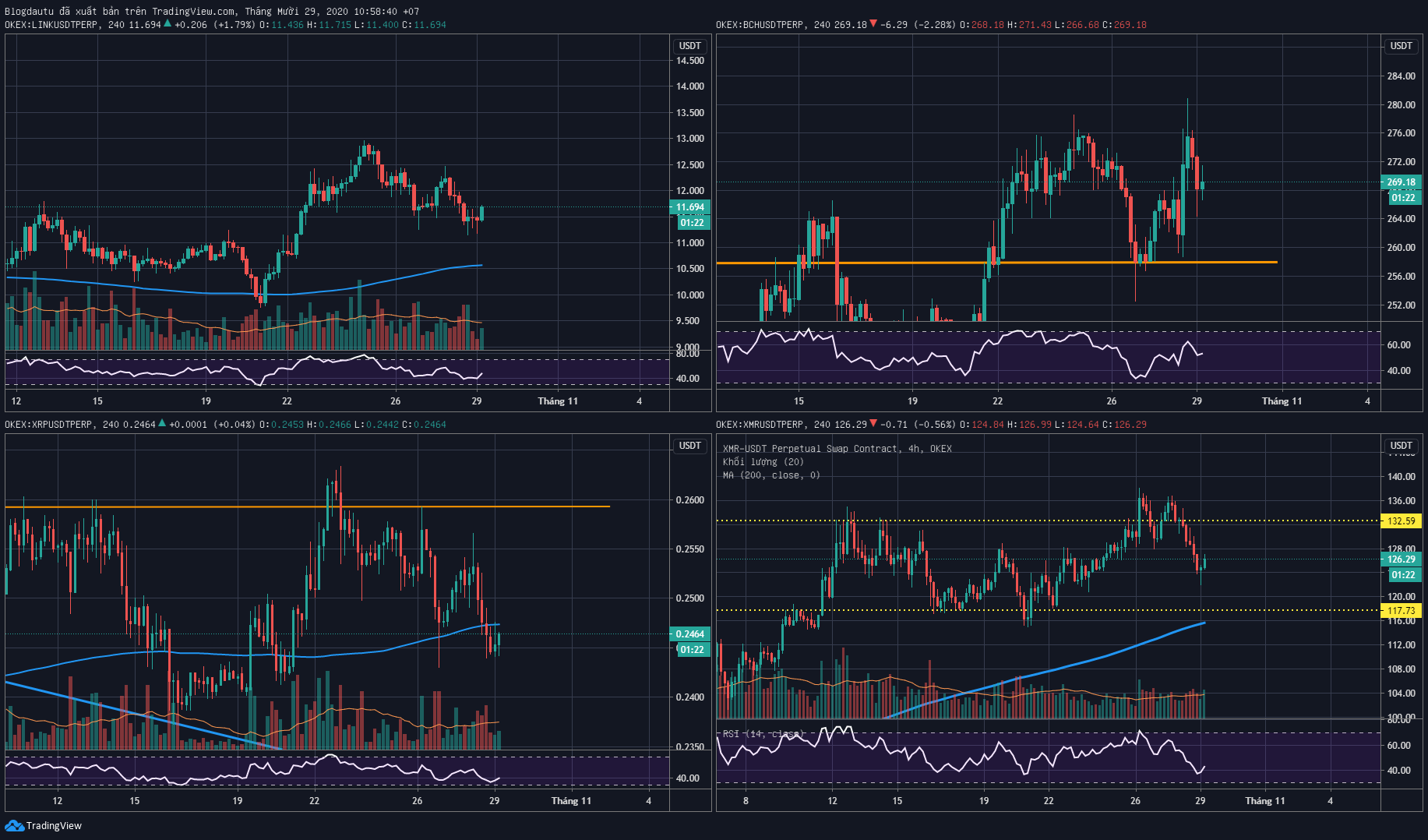 Phân tích top altcoins ngày 29/10/2020 từ Blogdautu.org