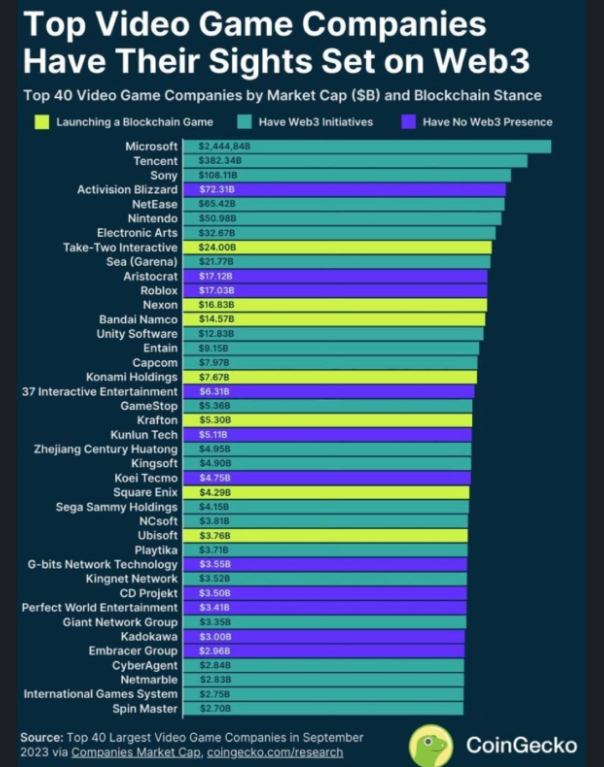 Danh sách các studio game hàng đầu thế giới về giá trị thị trường và mức độ quan tâm đến thị trường game Web3