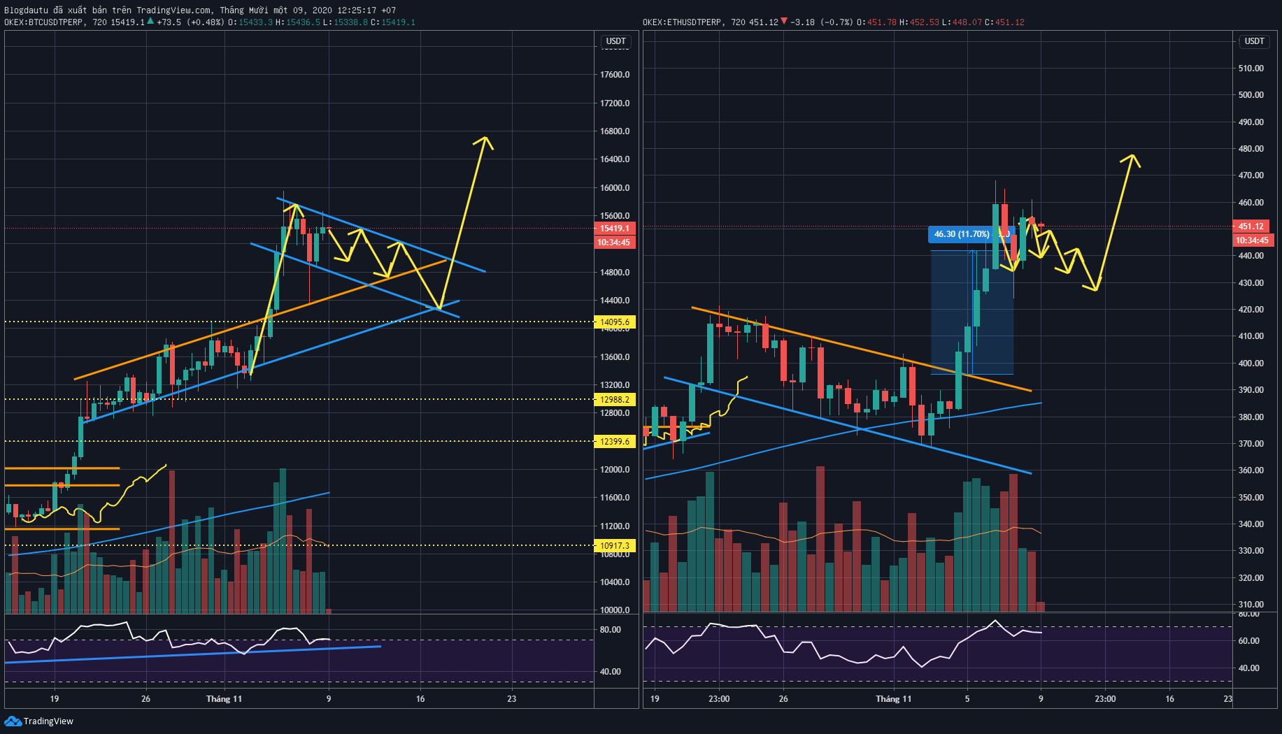 Phân tích kỹ thuật Bitcoin và ETH ngày 09/11/2020