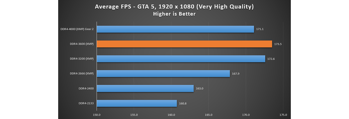 GTA 5 - FPS is increased with higher RAM frequency
