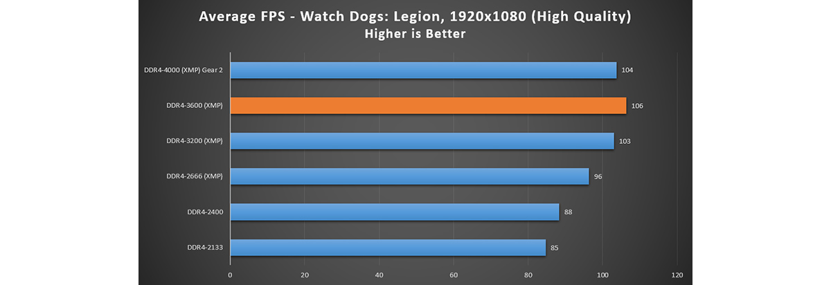 Watch Dogs: Legion – FPS is increased with higher RAM frequency