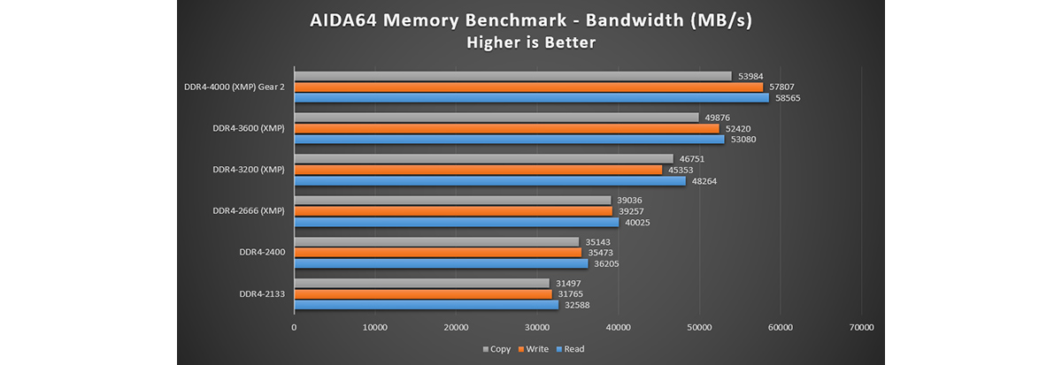 RAM Bandwidth scales with RAM frequency