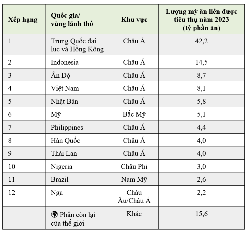 Việt Nam thuộc top những nước ăn nhiều mỳ tôm nhất thế giới - Ảnh 2