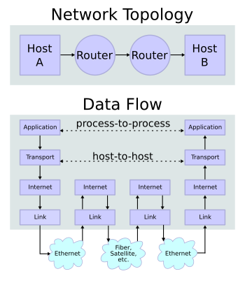 350px-IP_stack_connections.svg.png