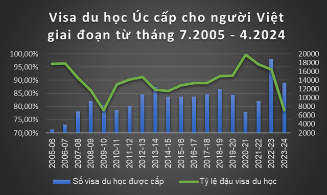 Trong 10 tháng, hơn 21% ứng viên người Việt bị Úc từ chối cấp visa du học- Ảnh 1.