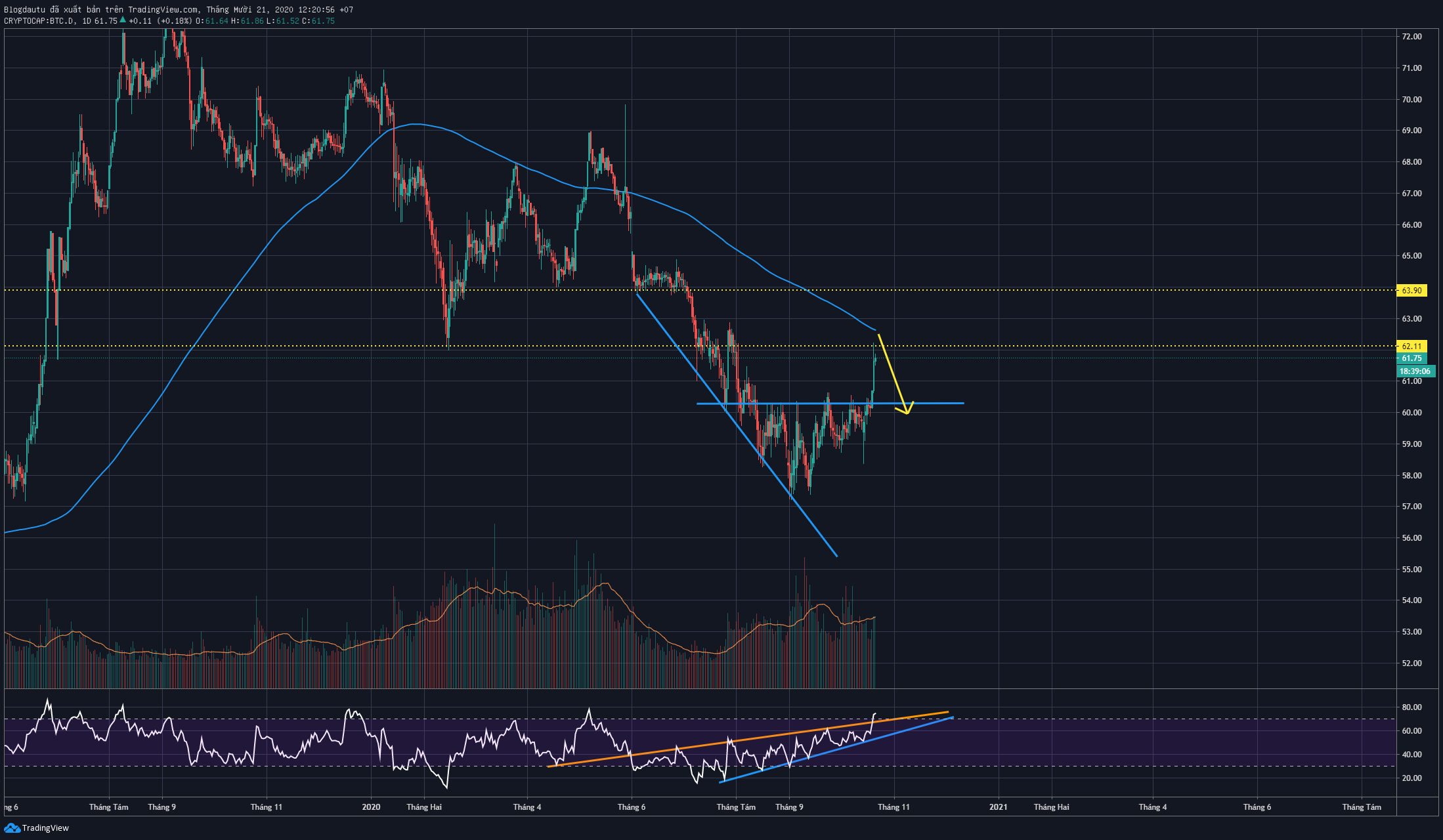 Chỉ số Bitcoin Dominance khung 1D đang chuẩn bị gặp kháng cự.