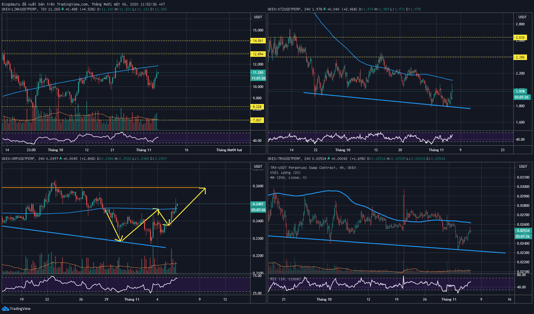 Phân tích kỹ thuật top altcoins: XRP, LINK, TRX, XTZ ngày 06/11/2020.
