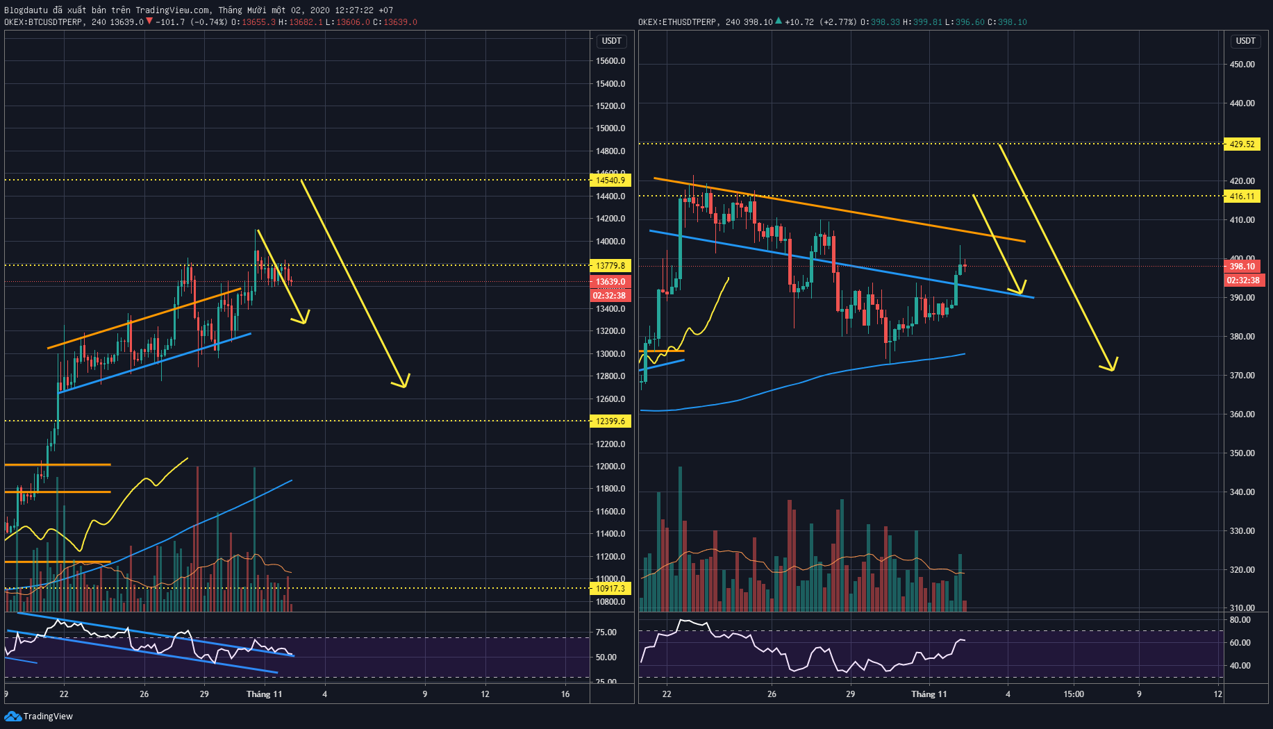 Phân tích Bitcoin và ETH ngày 02/11/2020.