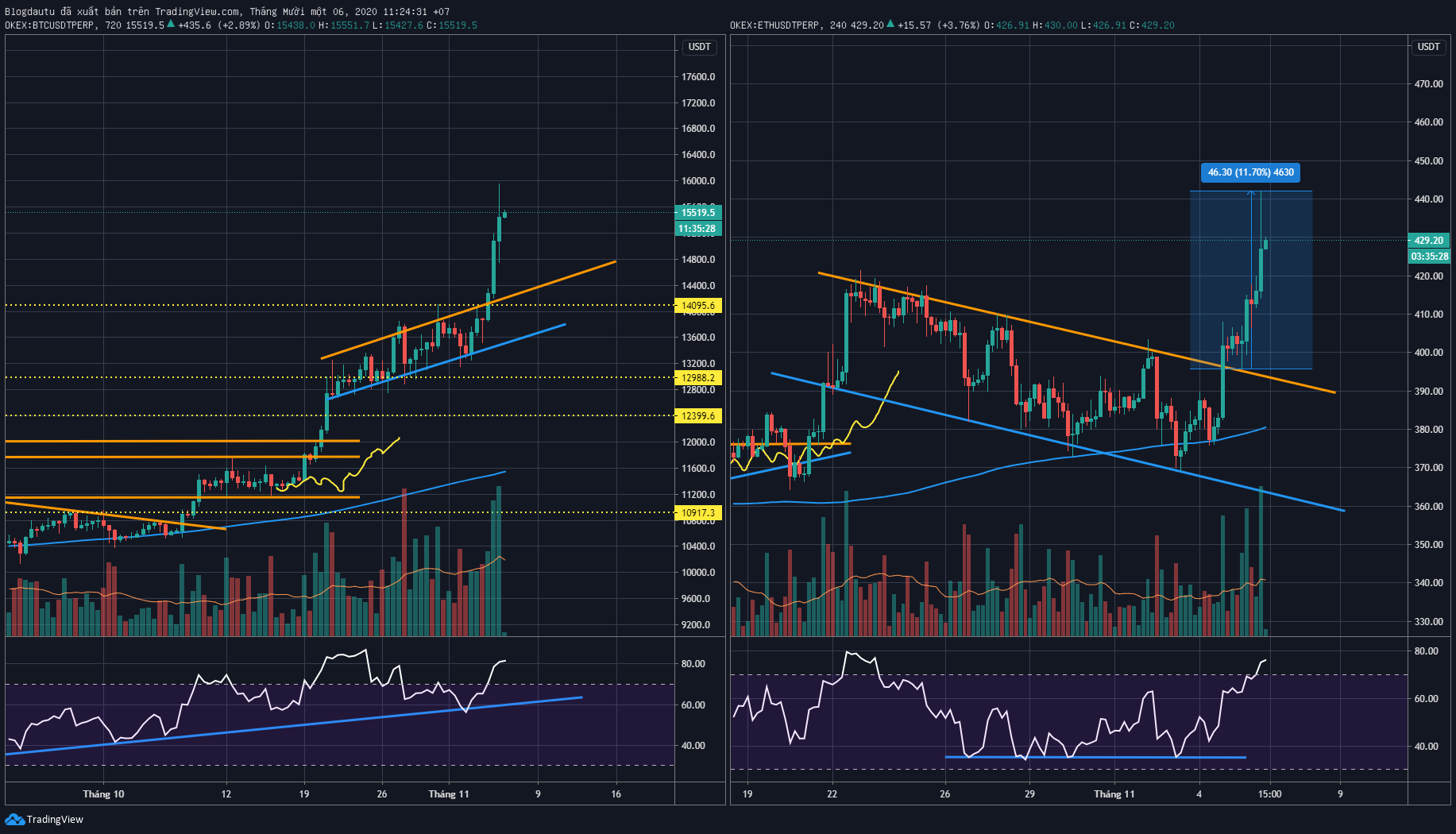 Phân tích kỹ thuật Bitcoin và ETH ngày 06/11/2020