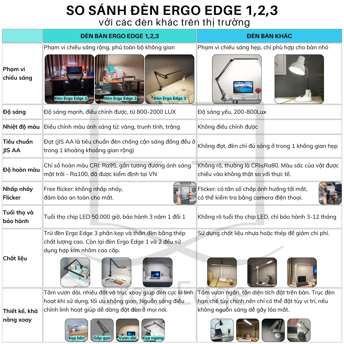 9.-So-sanh-den-Ergo-Edge-123-voi-cac-den-khac-tren-thi-truong.jpg