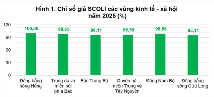 Vùng Đồng bằng sông Hồng có chỉ số SCOLI năm 2025 cao nhất nước. (Nguồn: Cục Thống kê)