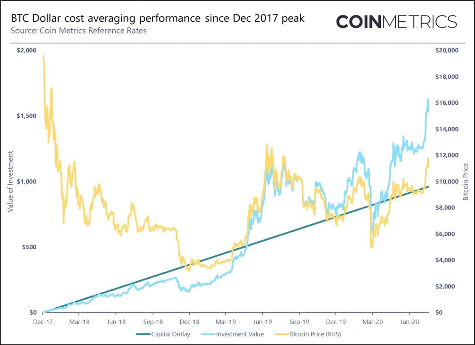 Bitcoin DCA Performance Since 2017. Source: Coinmetrics