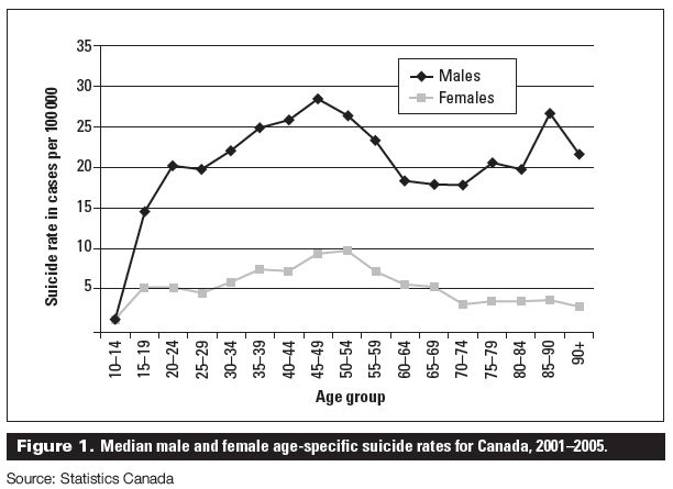 bcmj-53vol10-suicide-fig1-1497862156103.JPG