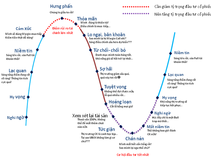 16-cung-bac-tam-ly-chung-khoan.webp