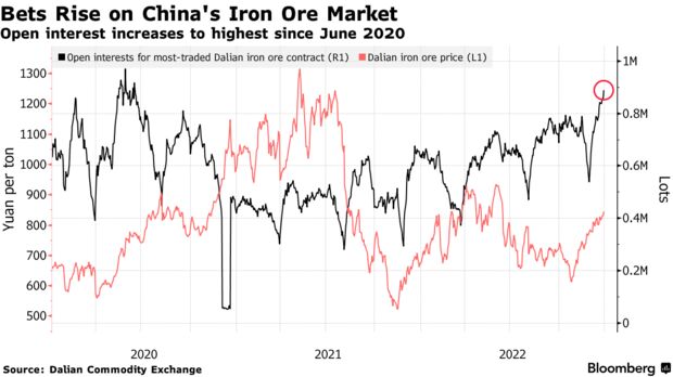 Đặt cược vào thị trường quặng sắt của Trung Quốc tăng lên |  Hợp đồng mở tăng lên cao nhất kể từ tháng 6 năm 2020