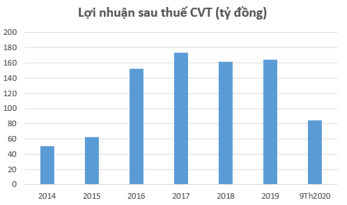 Lộ diện cổ đông lớn thâu tóm, cổ phiếu CVT liên tiếp tăng trần trong tháng 11 - Ảnh 1.